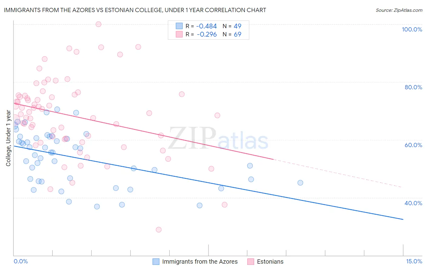 Immigrants from the Azores vs Estonian College, Under 1 year