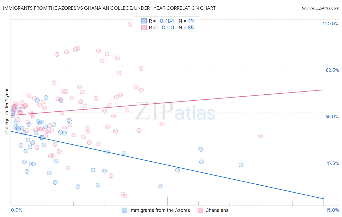 Immigrants from the Azores vs Ghanaian College, Under 1 year