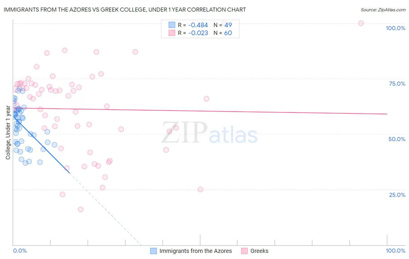 Immigrants from the Azores vs Greek College, Under 1 year