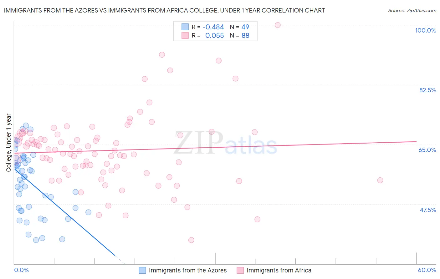 Immigrants from the Azores vs Immigrants from Africa College, Under 1 year