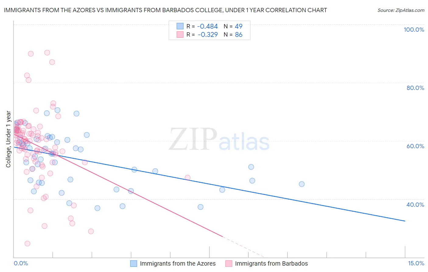 Immigrants from the Azores vs Immigrants from Barbados College, Under 1 year