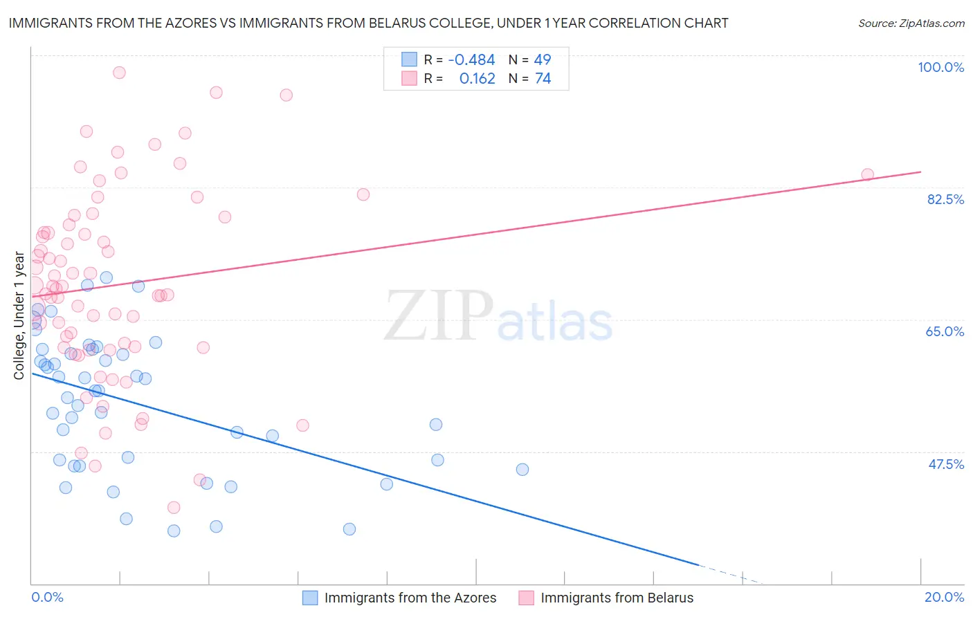 Immigrants from the Azores vs Immigrants from Belarus College, Under 1 year