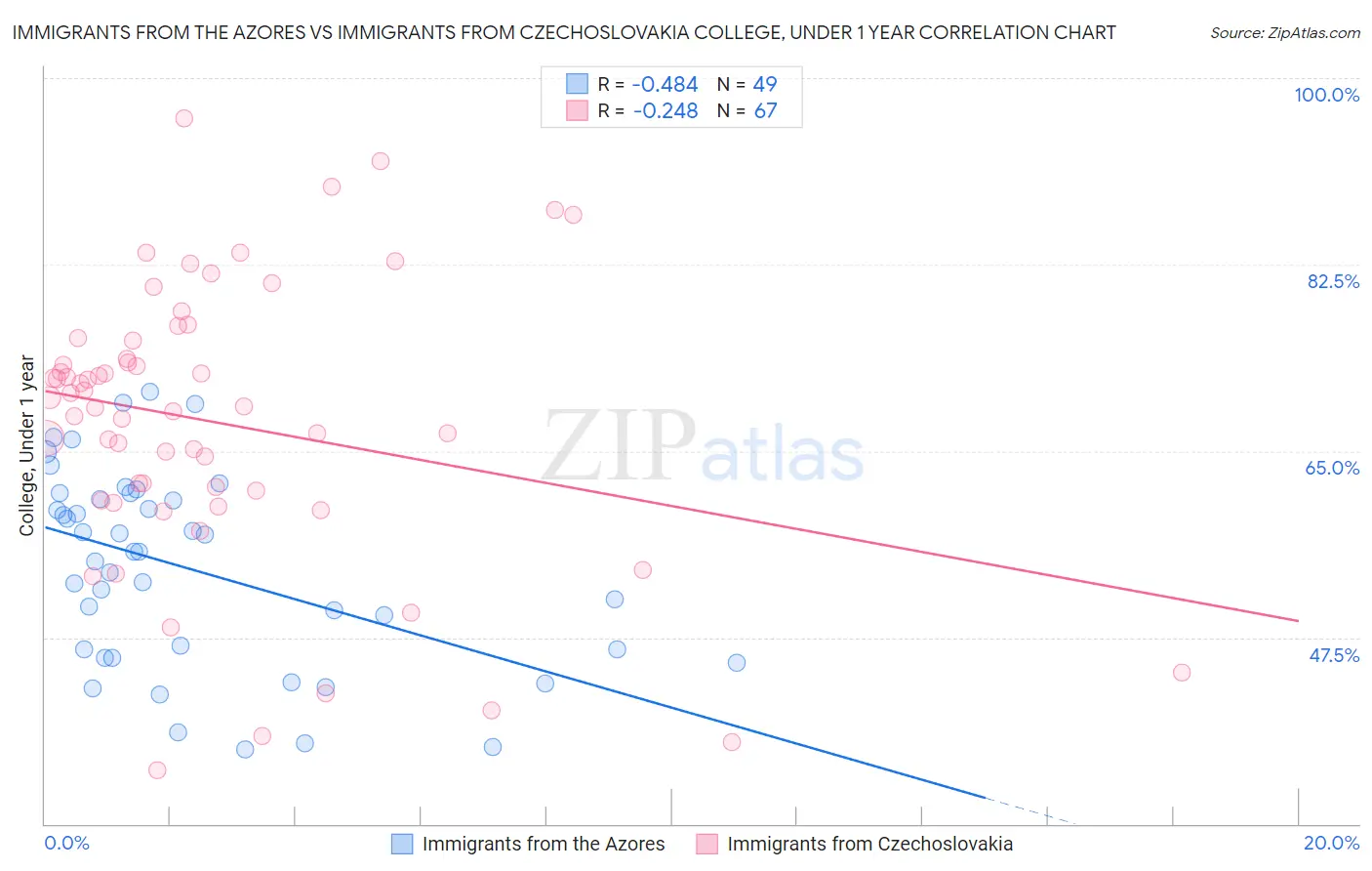 Immigrants from the Azores vs Immigrants from Czechoslovakia College, Under 1 year