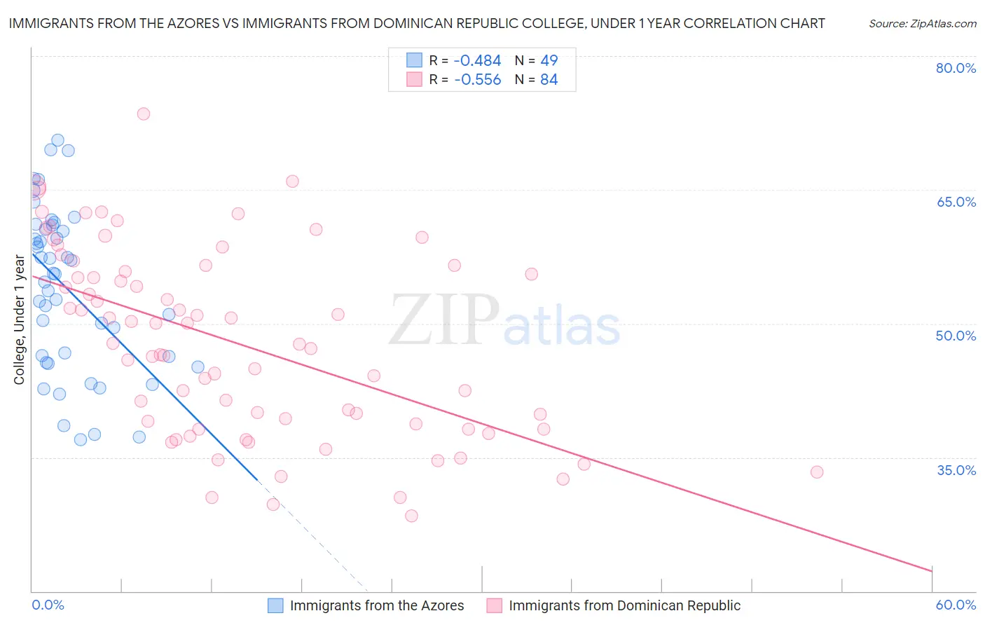 Immigrants from the Azores vs Immigrants from Dominican Republic College, Under 1 year