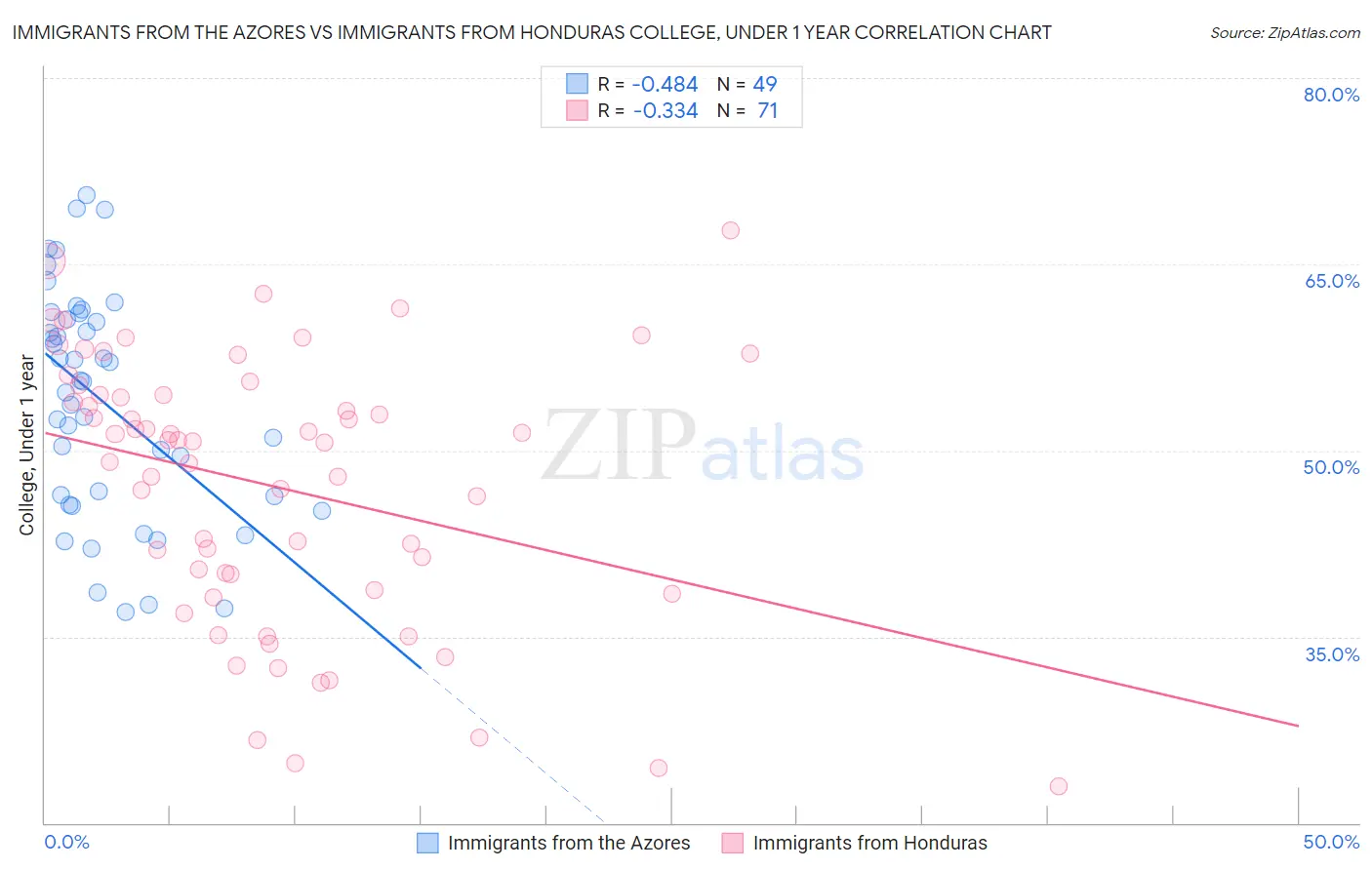 Immigrants from the Azores vs Immigrants from Honduras College, Under 1 year