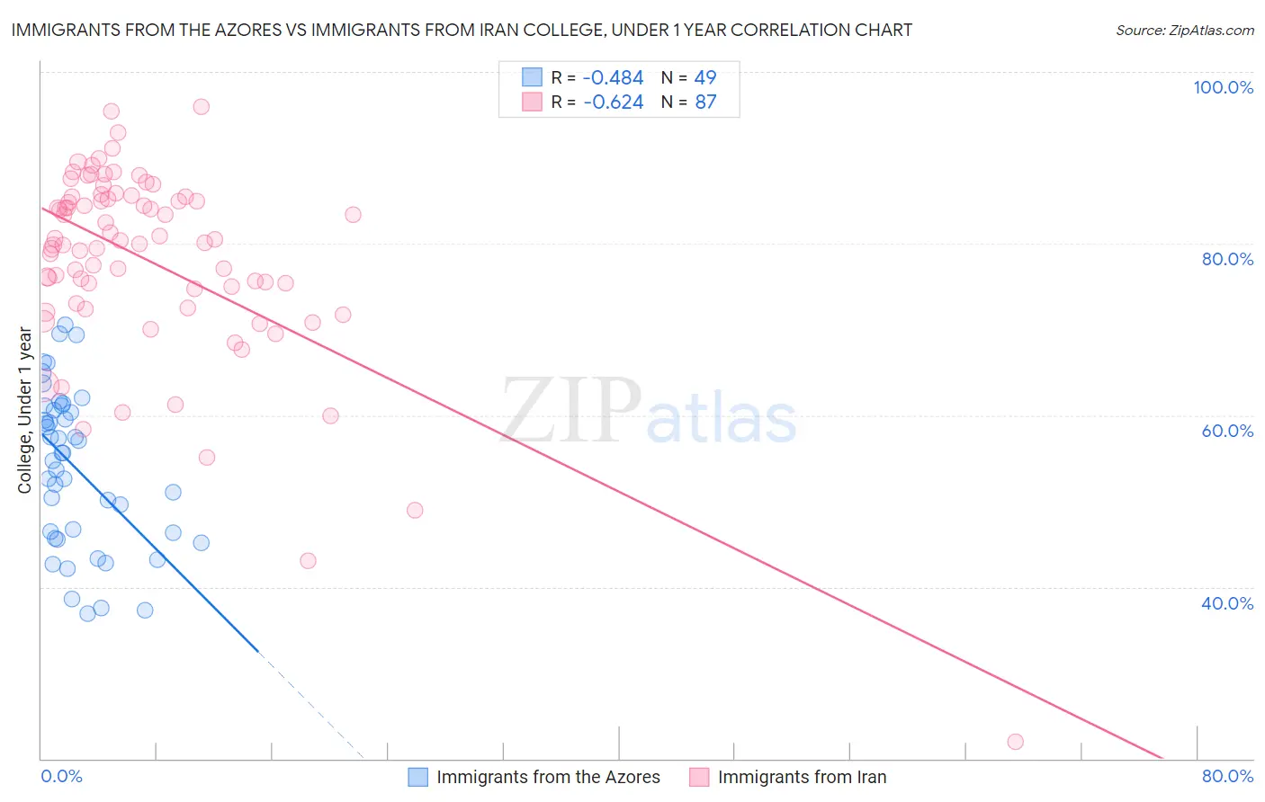 Immigrants from the Azores vs Immigrants from Iran College, Under 1 year