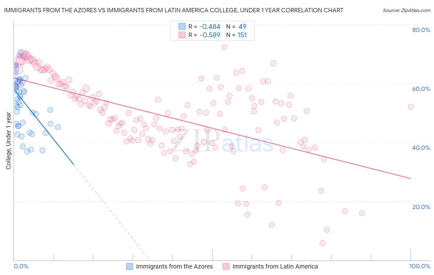 Immigrants from the Azores vs Immigrants from Latin America College, Under 1 year