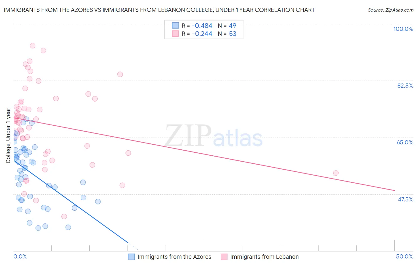 Immigrants from the Azores vs Immigrants from Lebanon College, Under 1 year