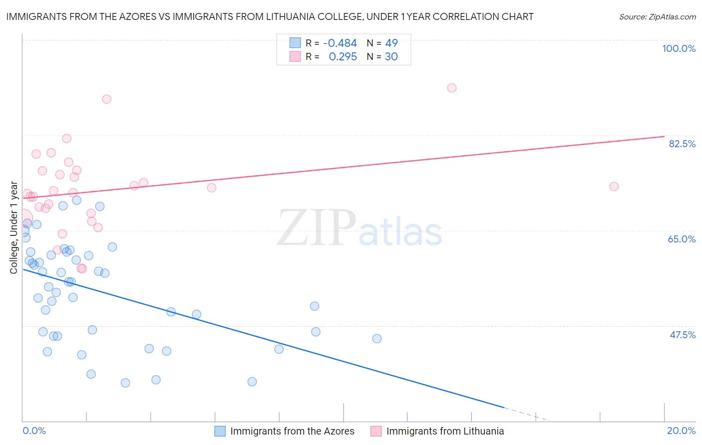 Immigrants from the Azores vs Immigrants from Lithuania College, Under 1 year