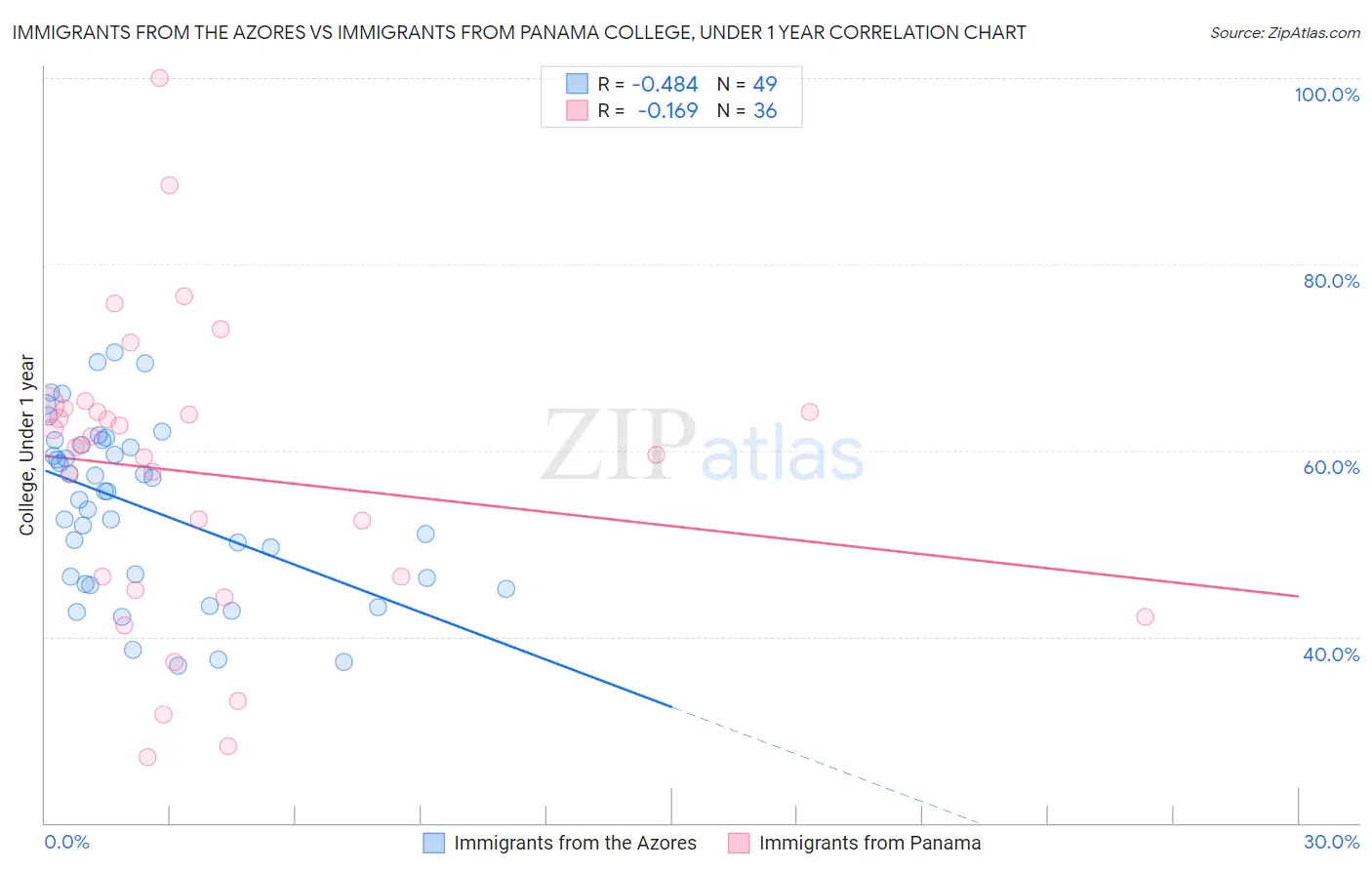 Immigrants from the Azores vs Immigrants from Panama College, Under 1 year