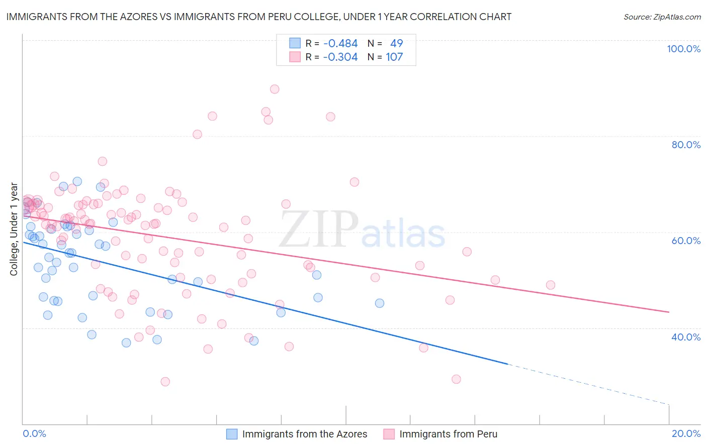 Immigrants from the Azores vs Immigrants from Peru College, Under 1 year