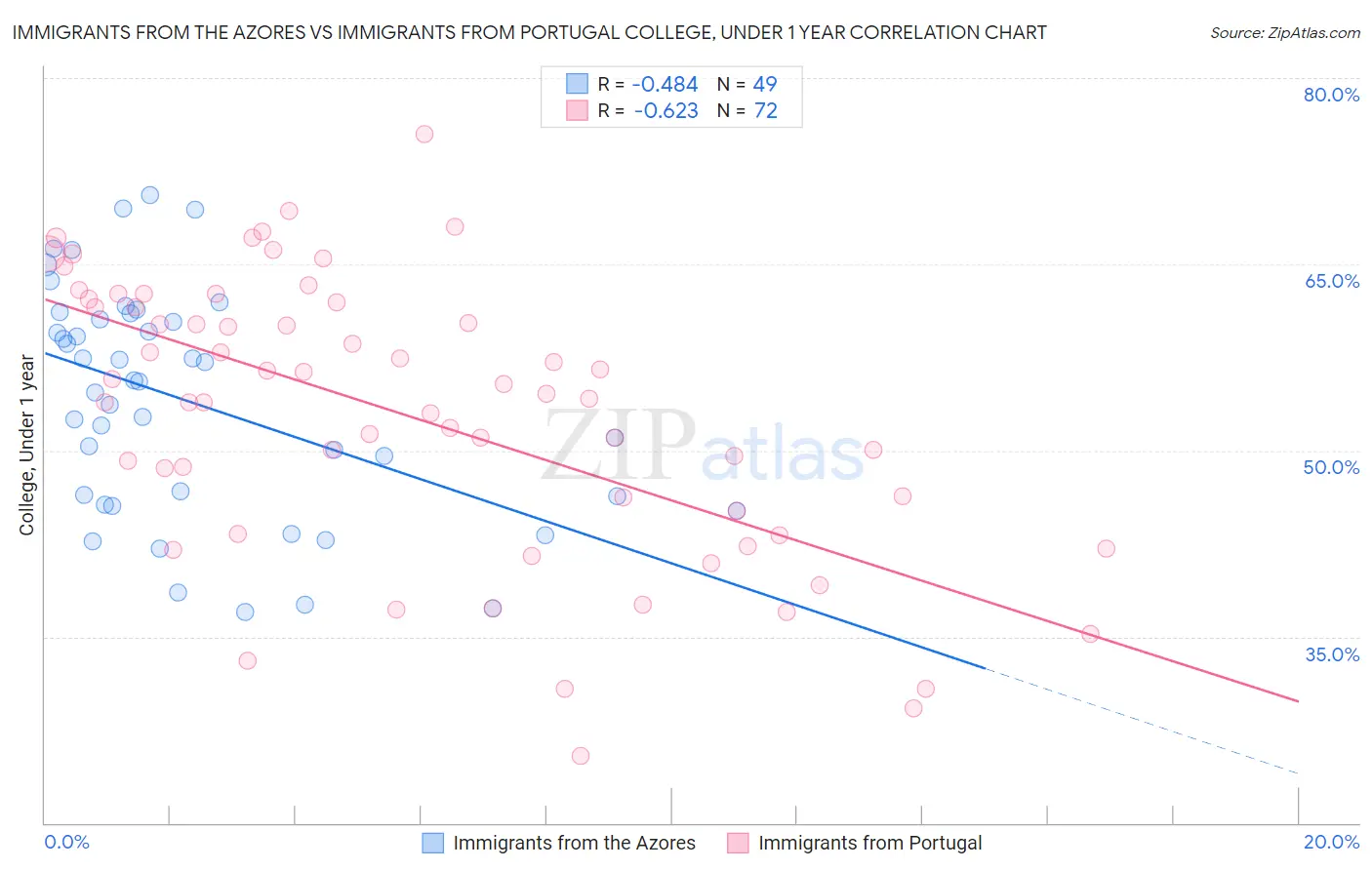 Immigrants from the Azores vs Immigrants from Portugal College, Under 1 year