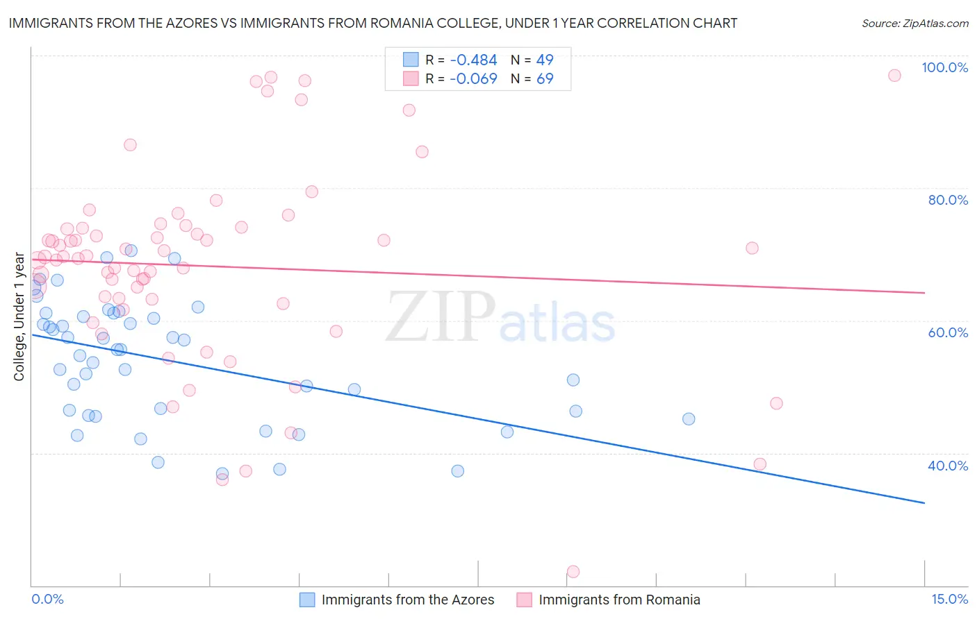 Immigrants from the Azores vs Immigrants from Romania College, Under 1 year