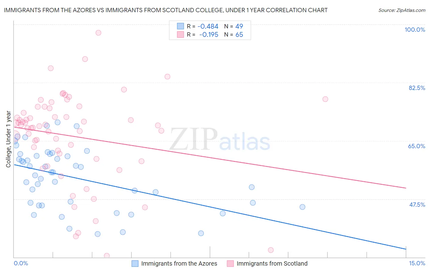 Immigrants from the Azores vs Immigrants from Scotland College, Under 1 year