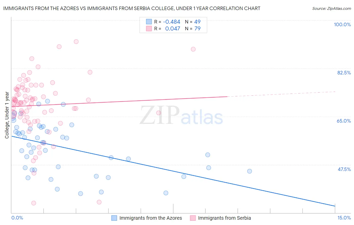 Immigrants from the Azores vs Immigrants from Serbia College, Under 1 year