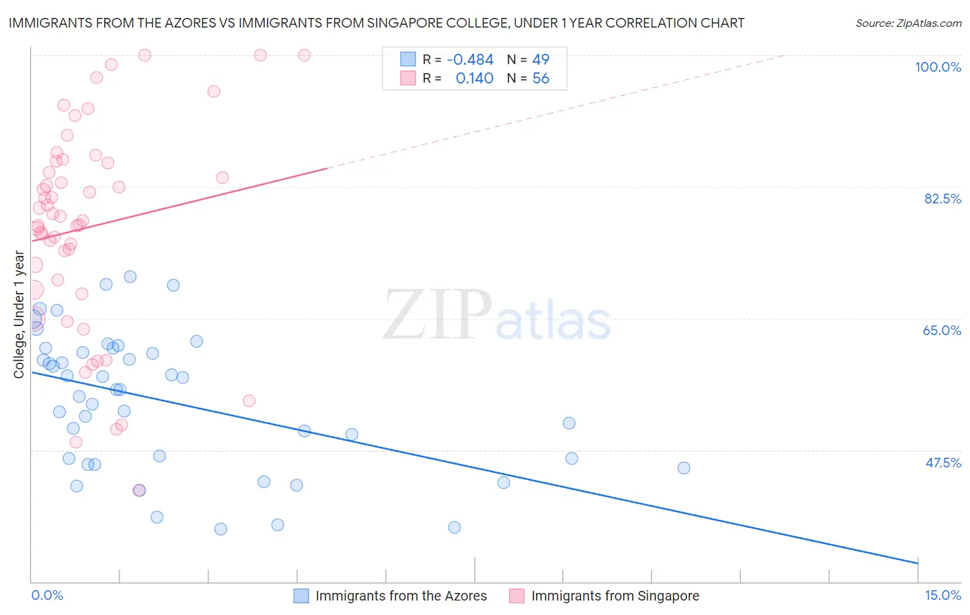 Immigrants from the Azores vs Immigrants from Singapore College, Under 1 year