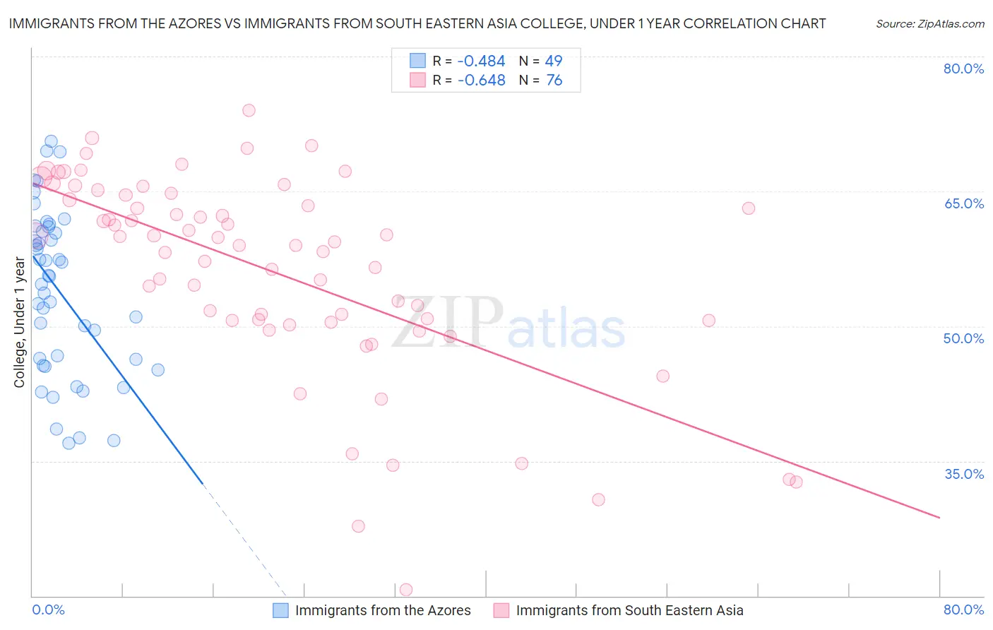 Immigrants from the Azores vs Immigrants from South Eastern Asia College, Under 1 year