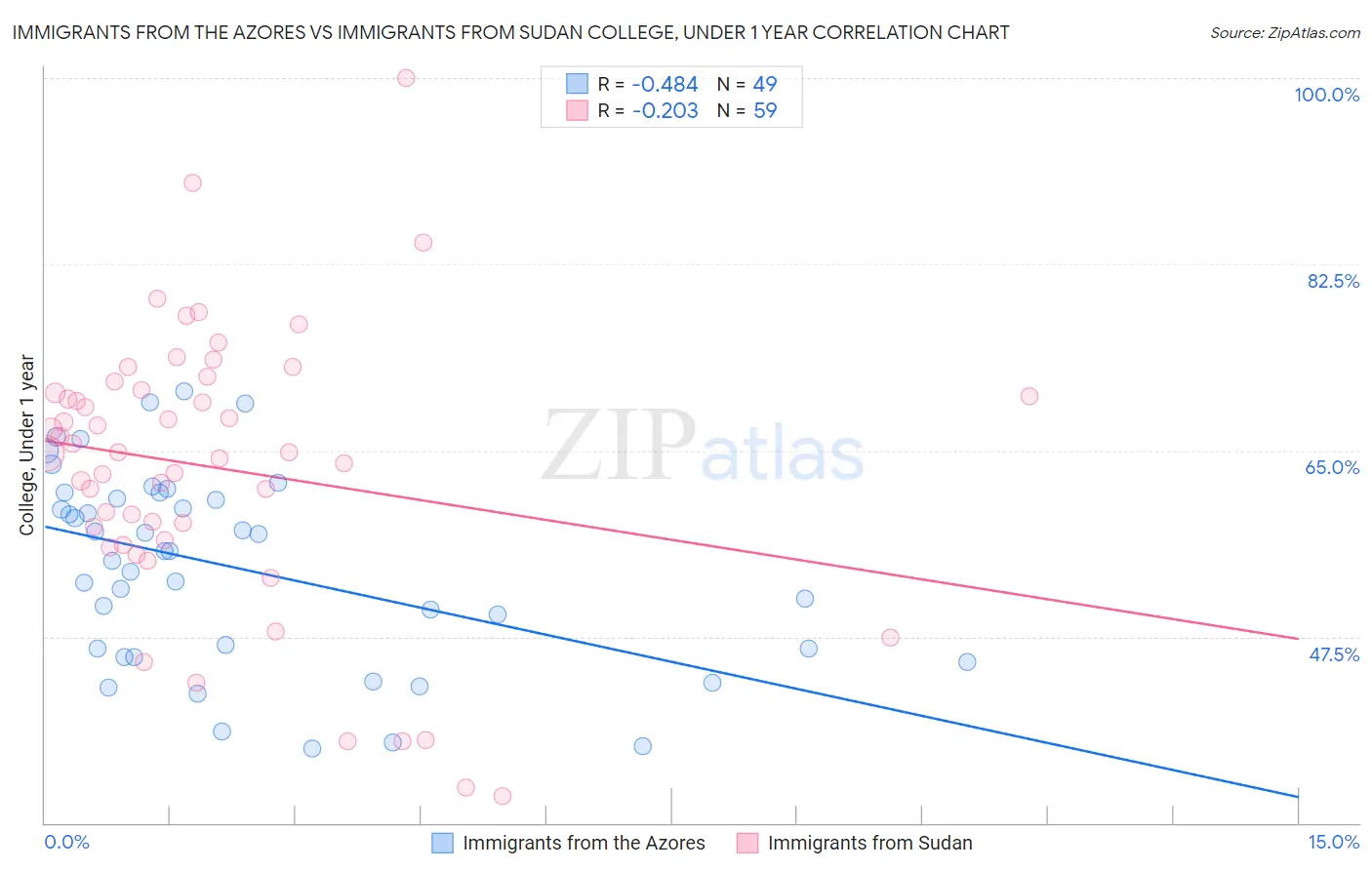 Immigrants from the Azores vs Immigrants from Sudan College, Under 1 year