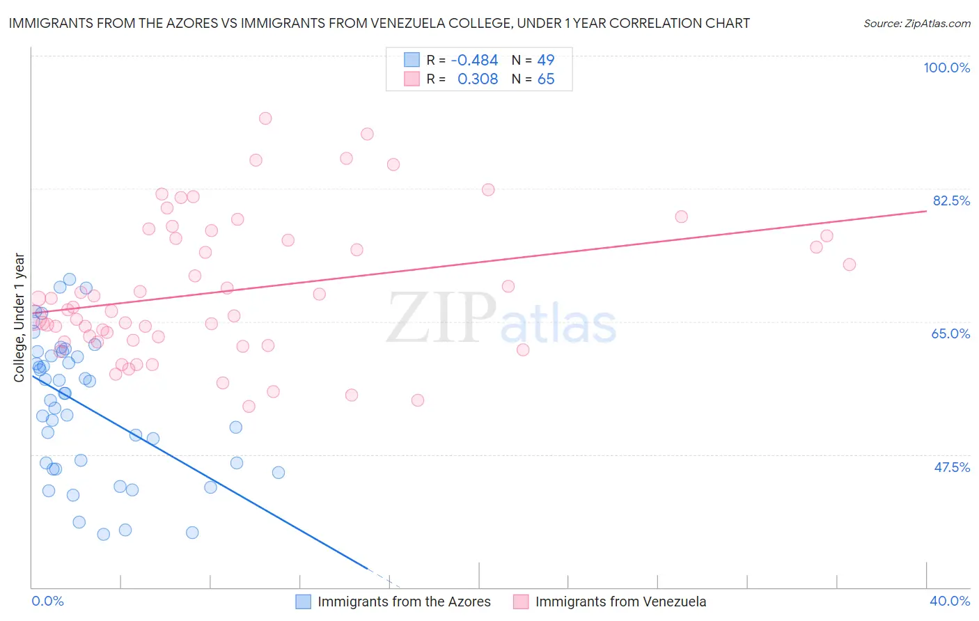 Immigrants from the Azores vs Immigrants from Venezuela College, Under 1 year