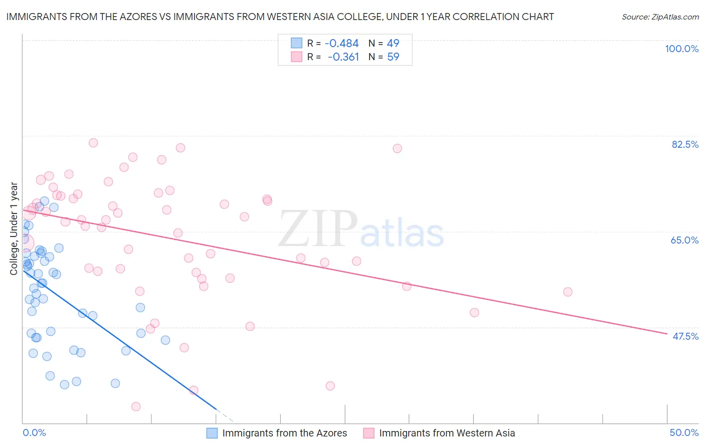 Immigrants from the Azores vs Immigrants from Western Asia College, Under 1 year