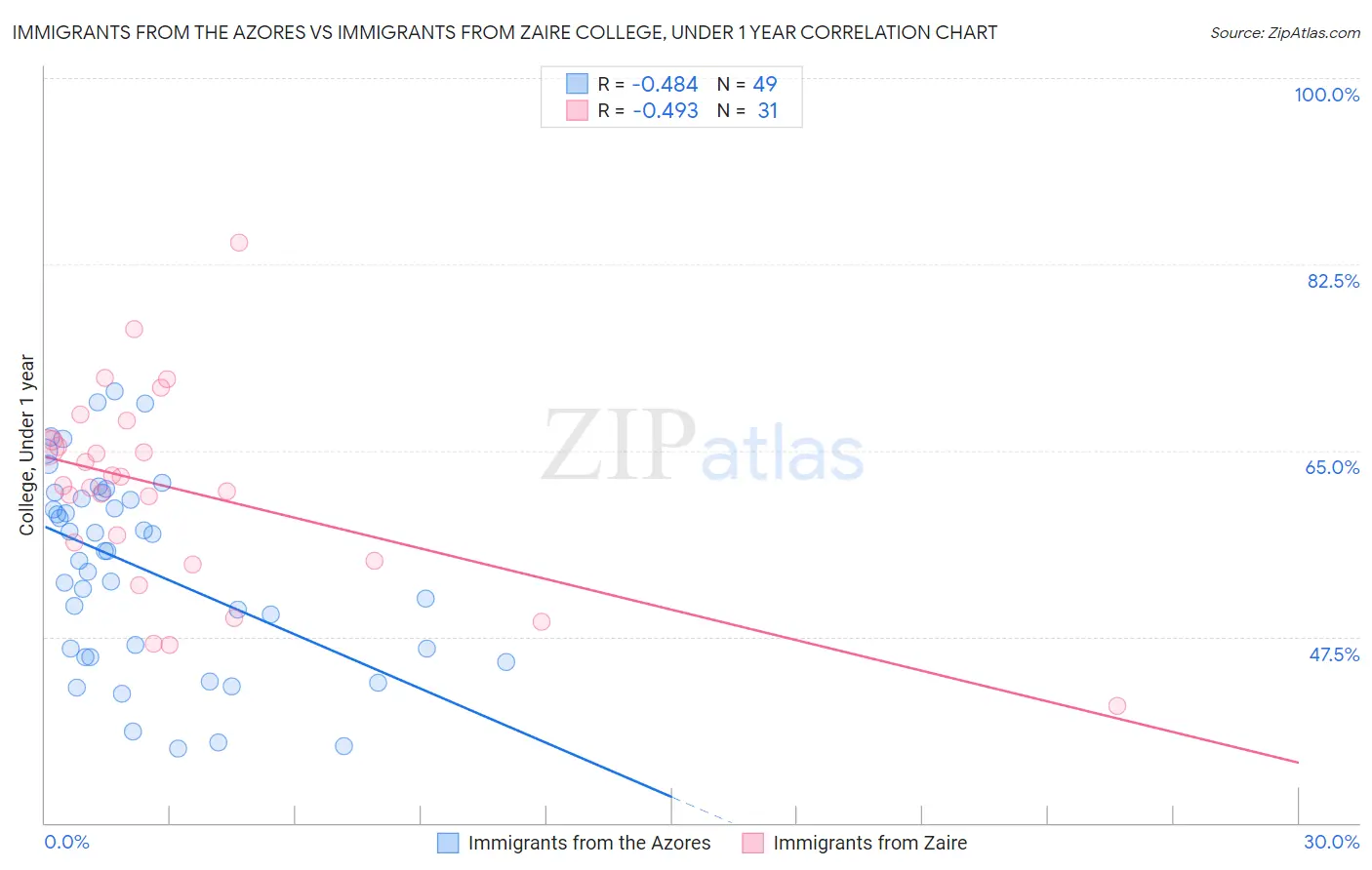 Immigrants from the Azores vs Immigrants from Zaire College, Under 1 year