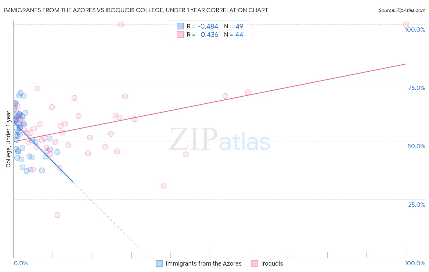 Immigrants from the Azores vs Iroquois College, Under 1 year