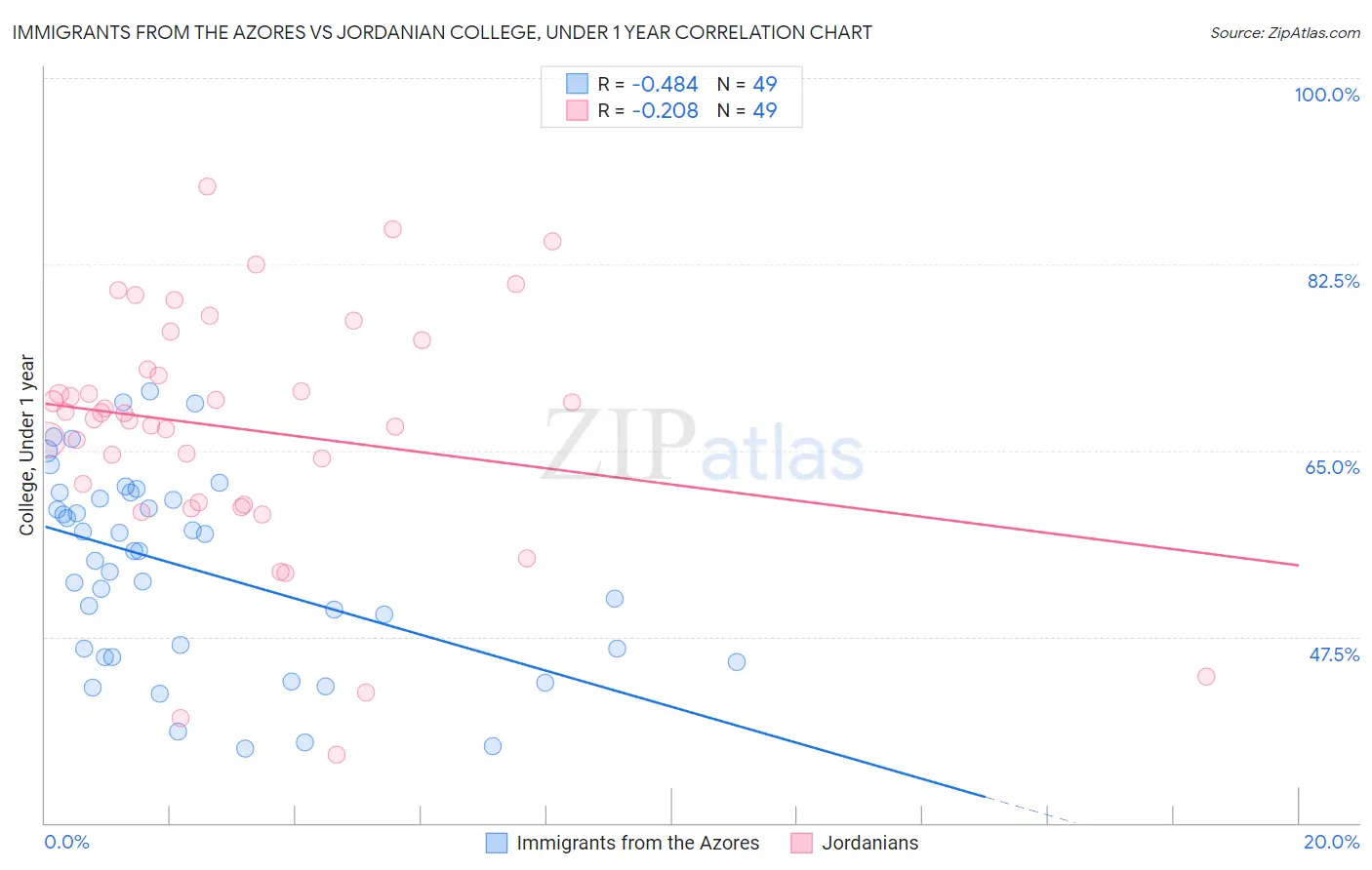 Immigrants from the Azores vs Jordanian College, Under 1 year