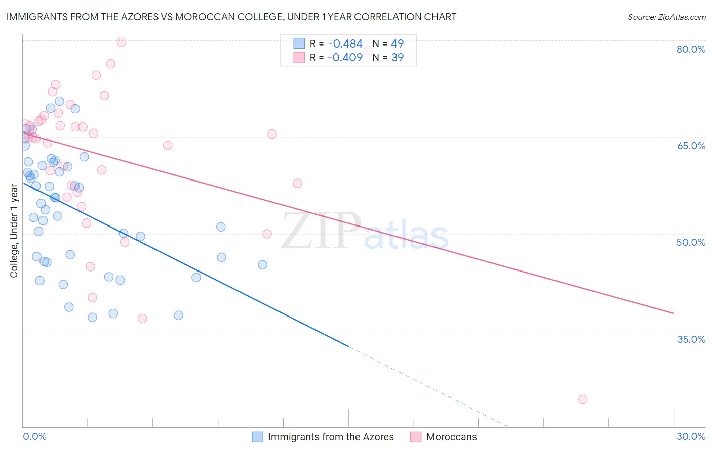 Immigrants from the Azores vs Moroccan College, Under 1 year