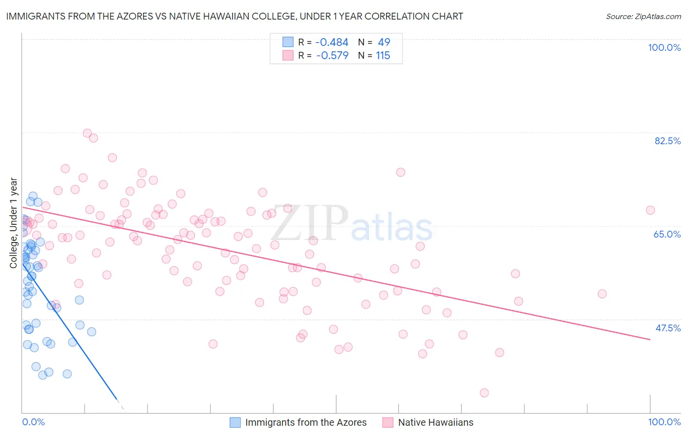 Immigrants from the Azores vs Native Hawaiian College, Under 1 year