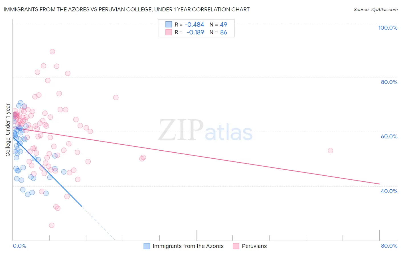 Immigrants from the Azores vs Peruvian College, Under 1 year