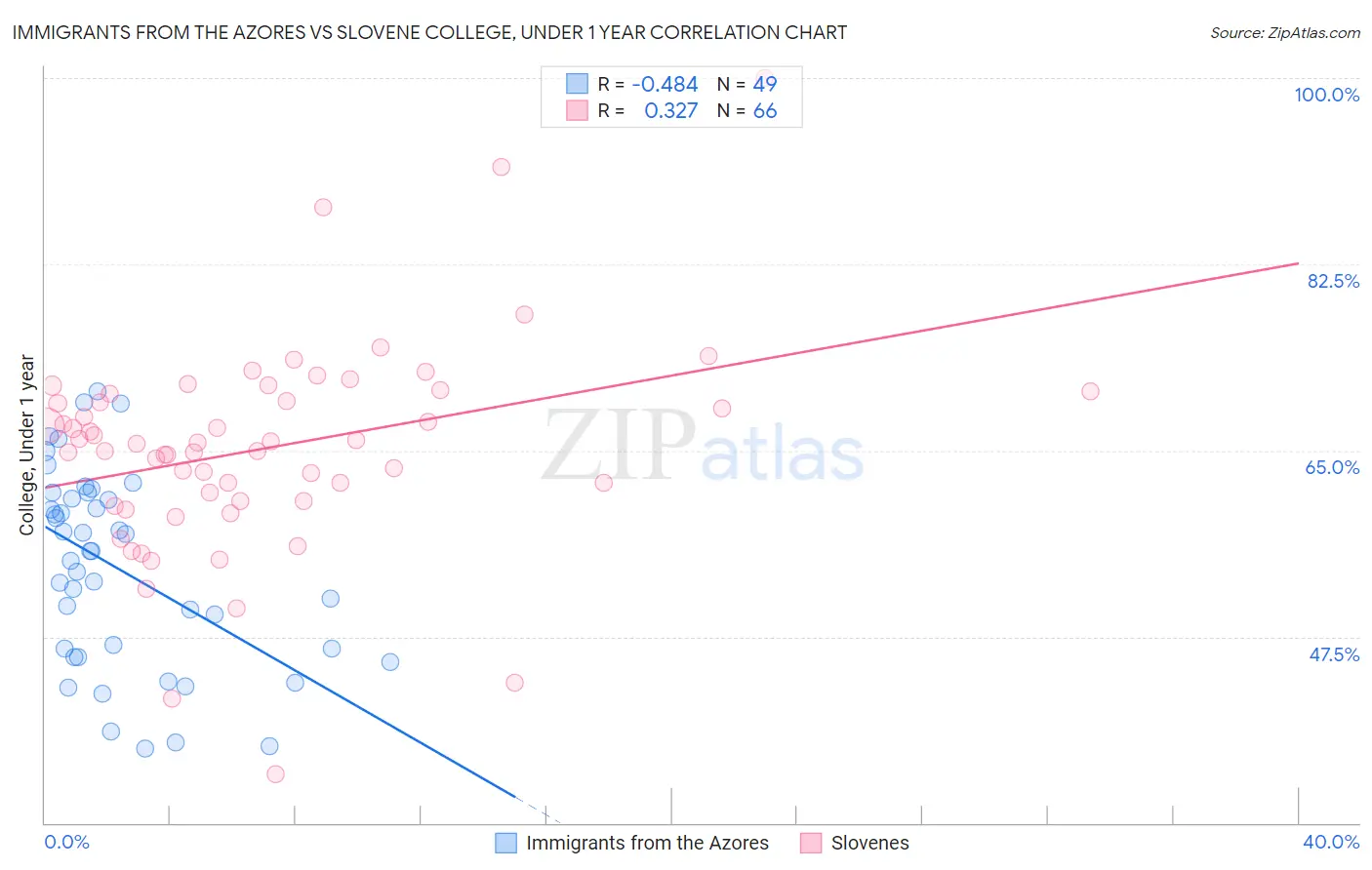 Immigrants from the Azores vs Slovene College, Under 1 year