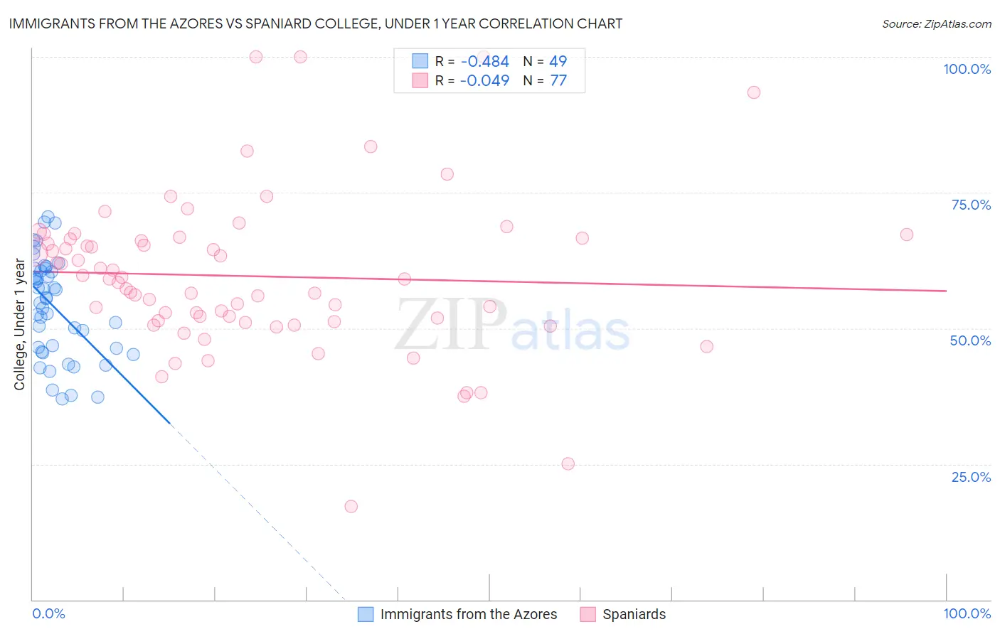 Immigrants from the Azores vs Spaniard College, Under 1 year