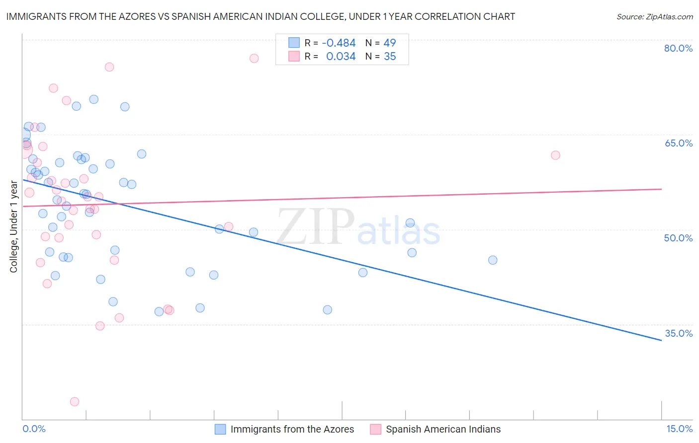 Immigrants from the Azores vs Spanish American Indian College, Under 1 year