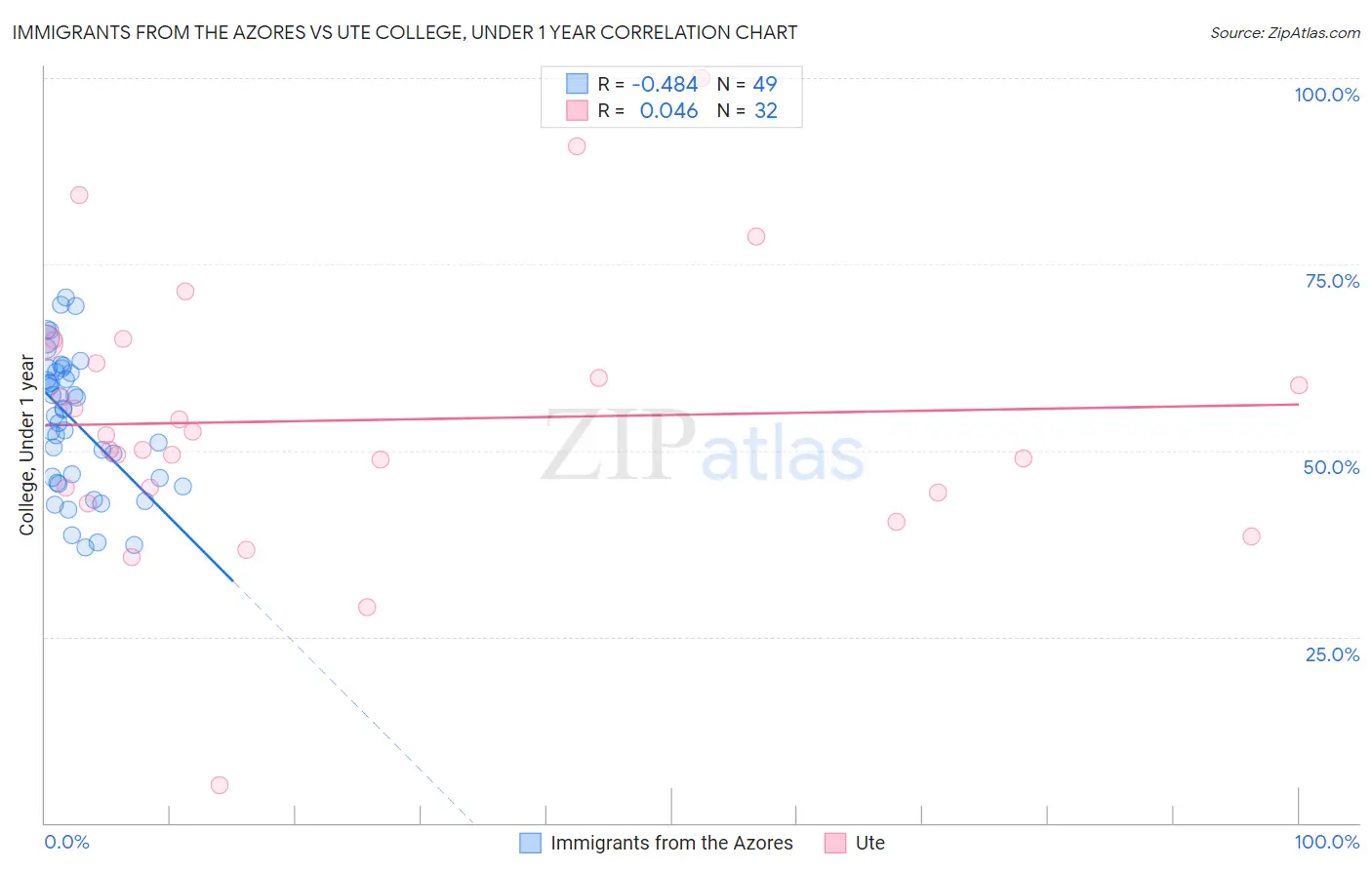 Immigrants from the Azores vs Ute College, Under 1 year