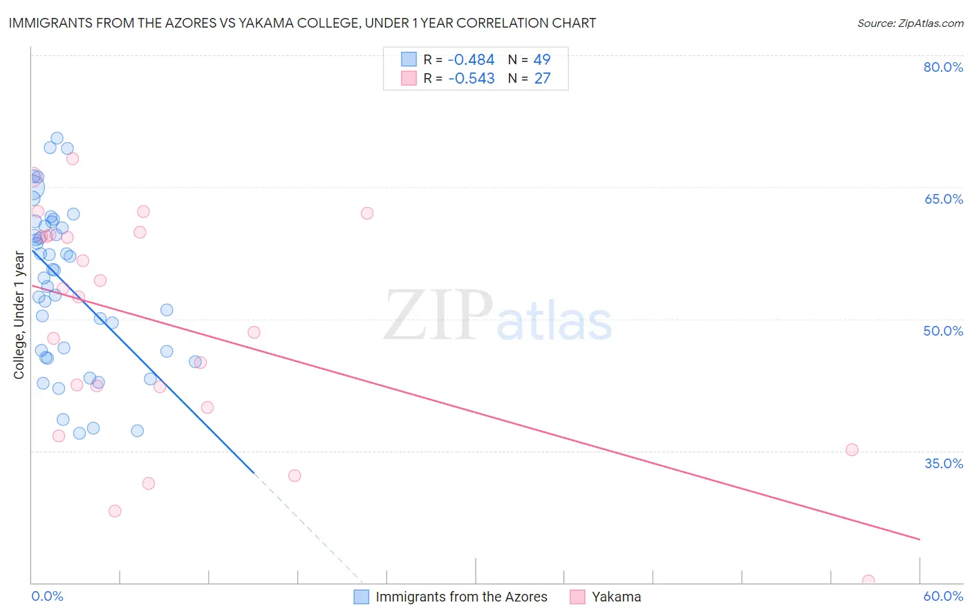 Immigrants from the Azores vs Yakama College, Under 1 year