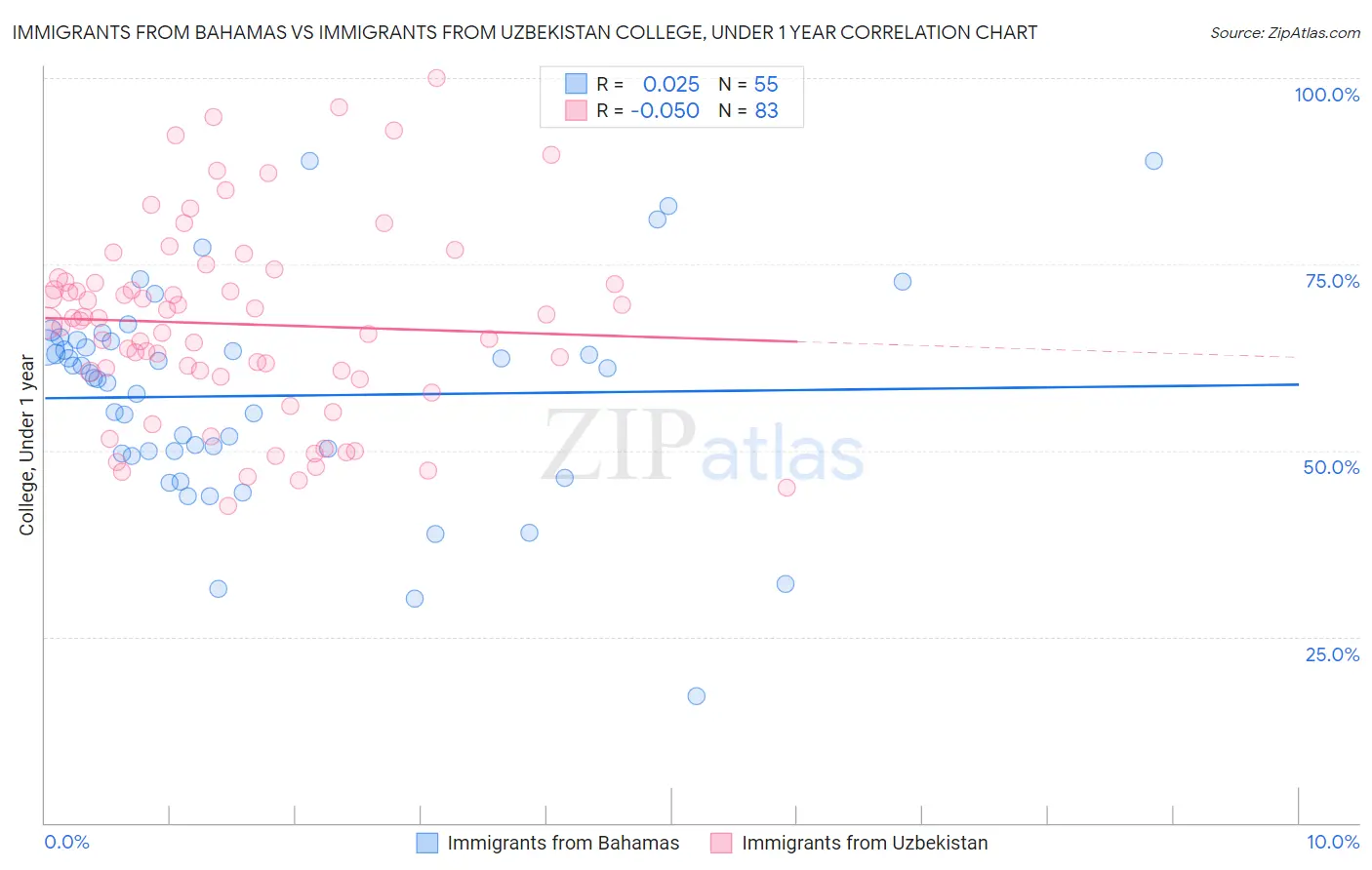 Immigrants from Bahamas vs Immigrants from Uzbekistan College, Under 1 year