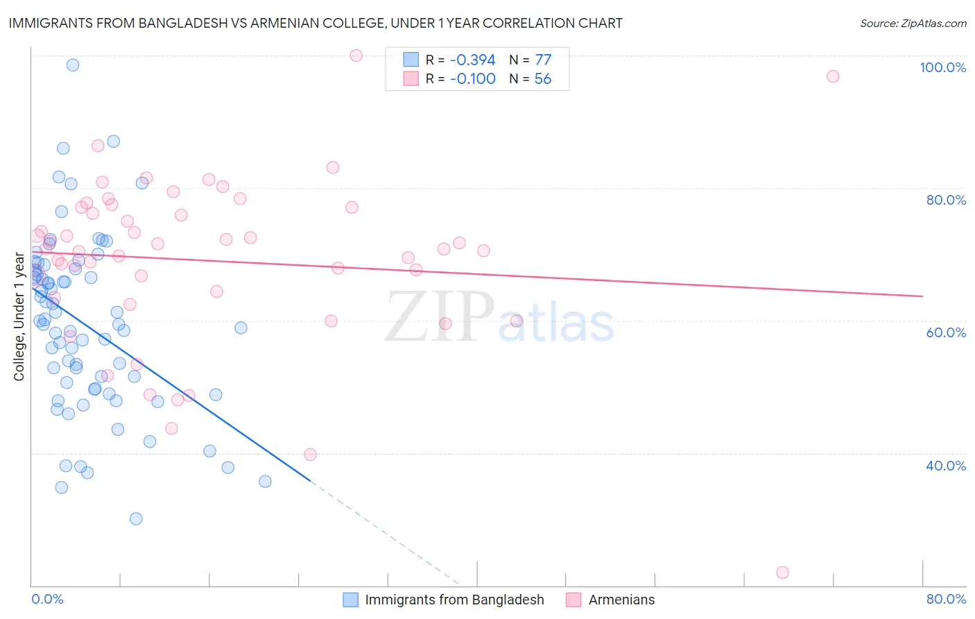 Immigrants from Bangladesh vs Armenian College, Under 1 year
