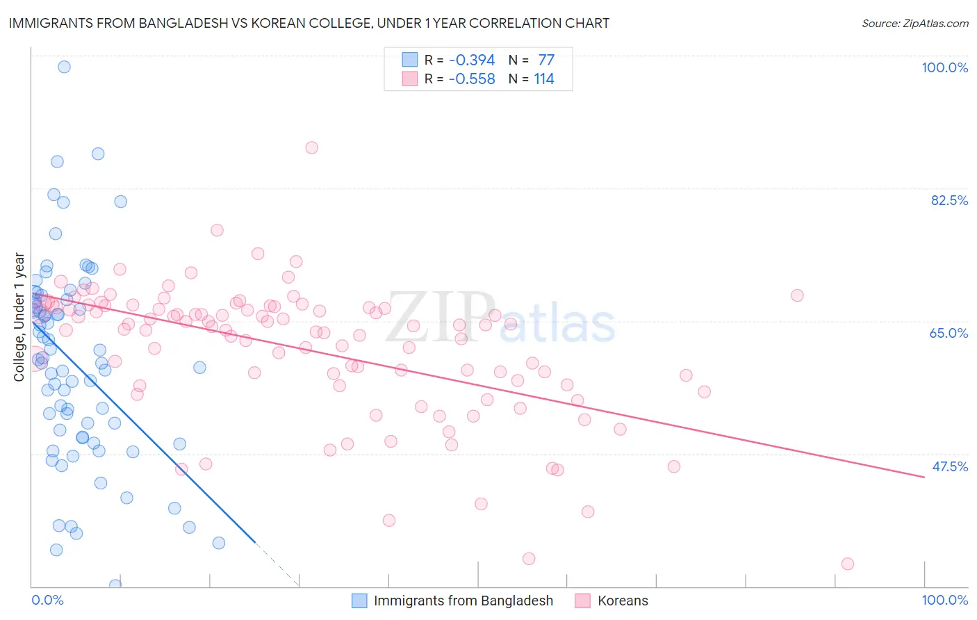 Immigrants from Bangladesh vs Korean College, Under 1 year