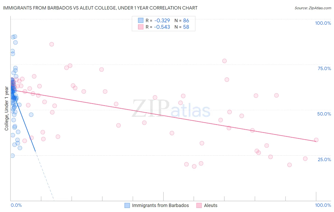 Immigrants from Barbados vs Aleut College, Under 1 year