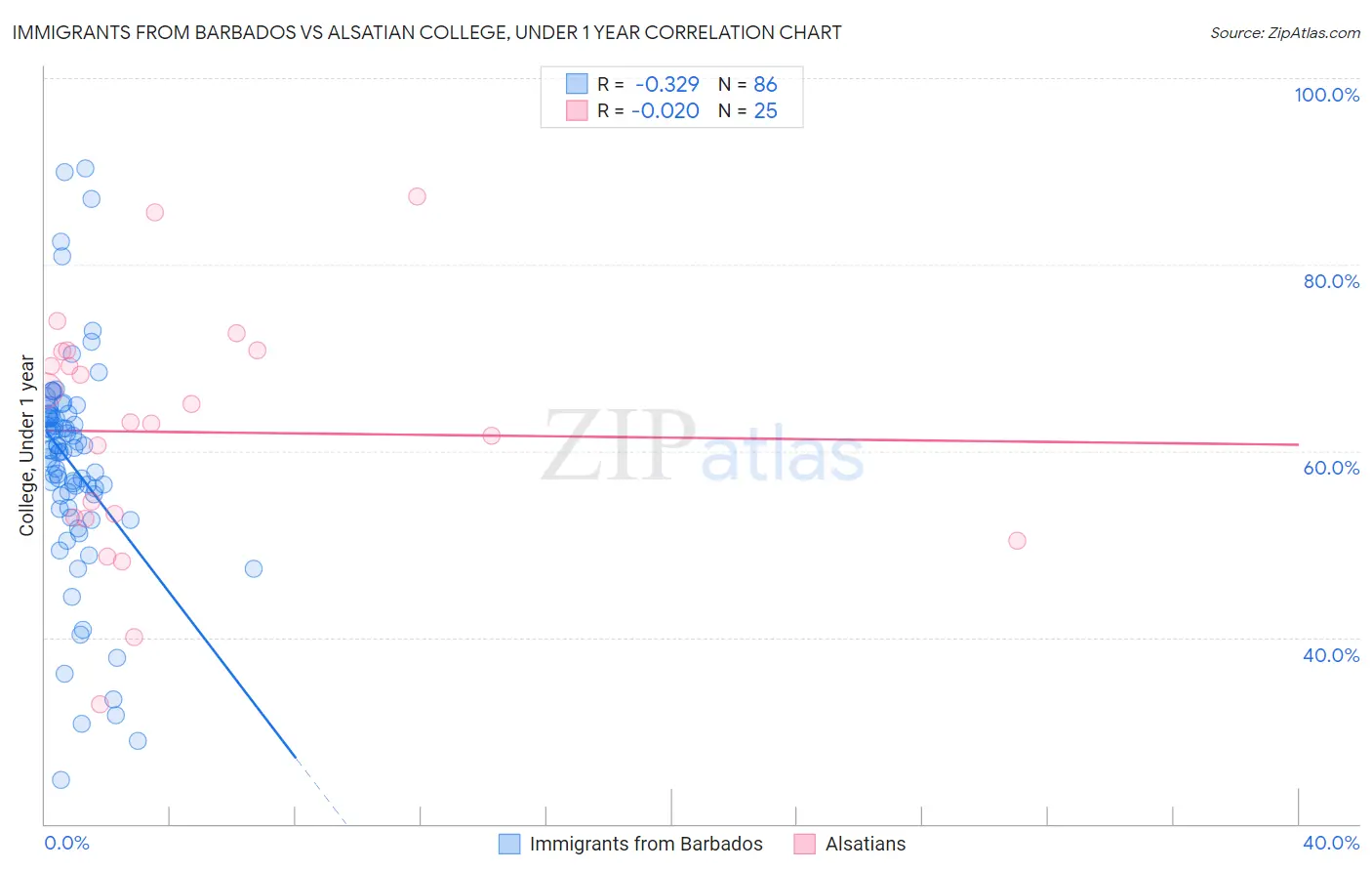 Immigrants from Barbados vs Alsatian College, Under 1 year