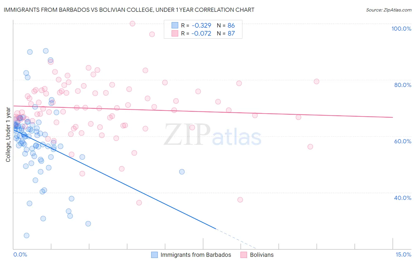 Immigrants from Barbados vs Bolivian College, Under 1 year