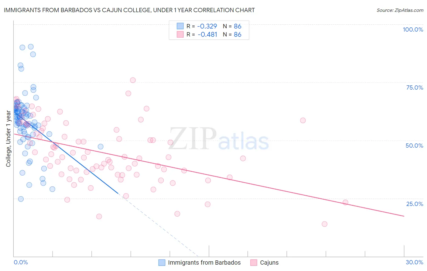 Immigrants from Barbados vs Cajun College, Under 1 year