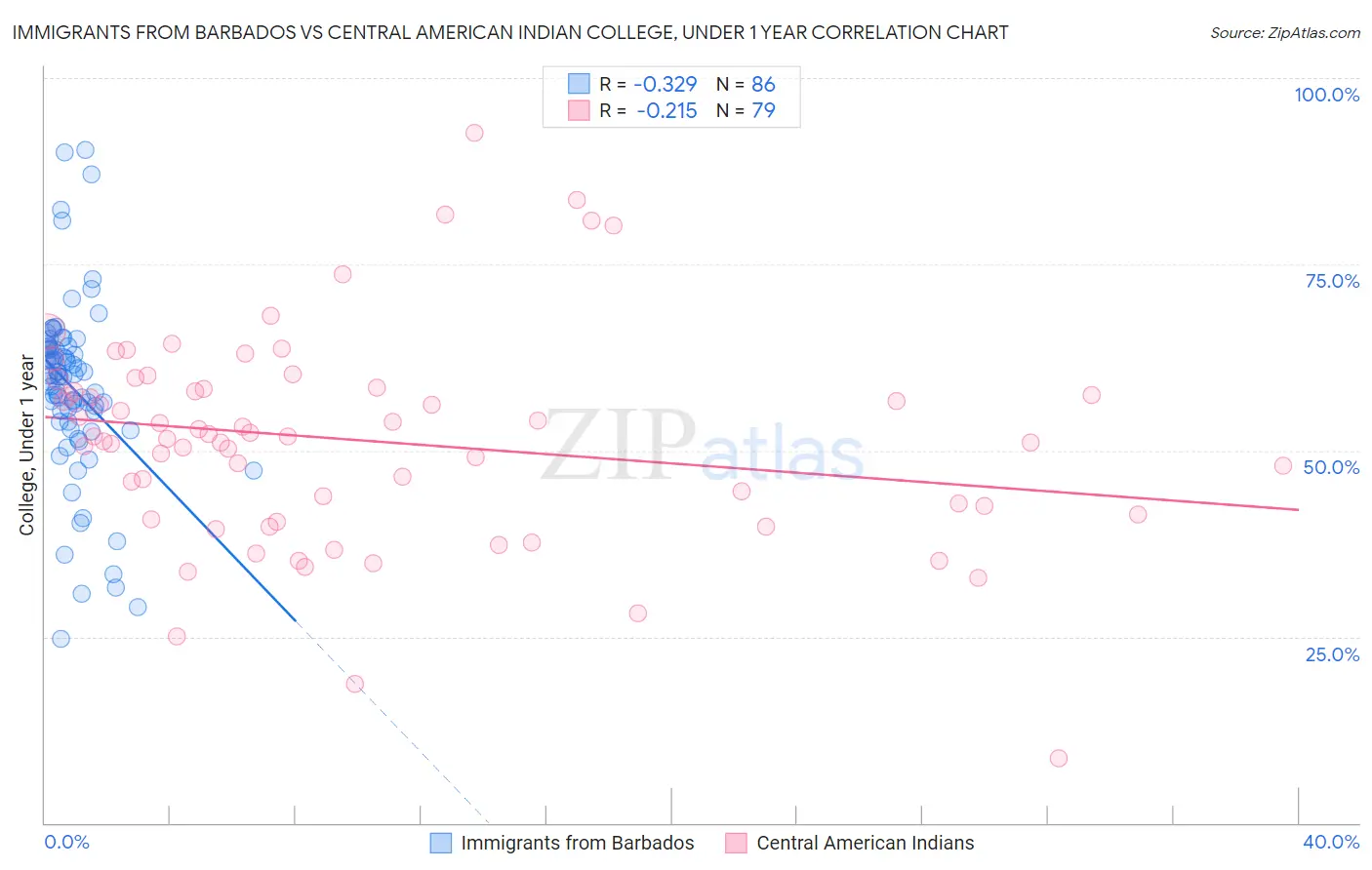 Immigrants from Barbados vs Central American Indian College, Under 1 year