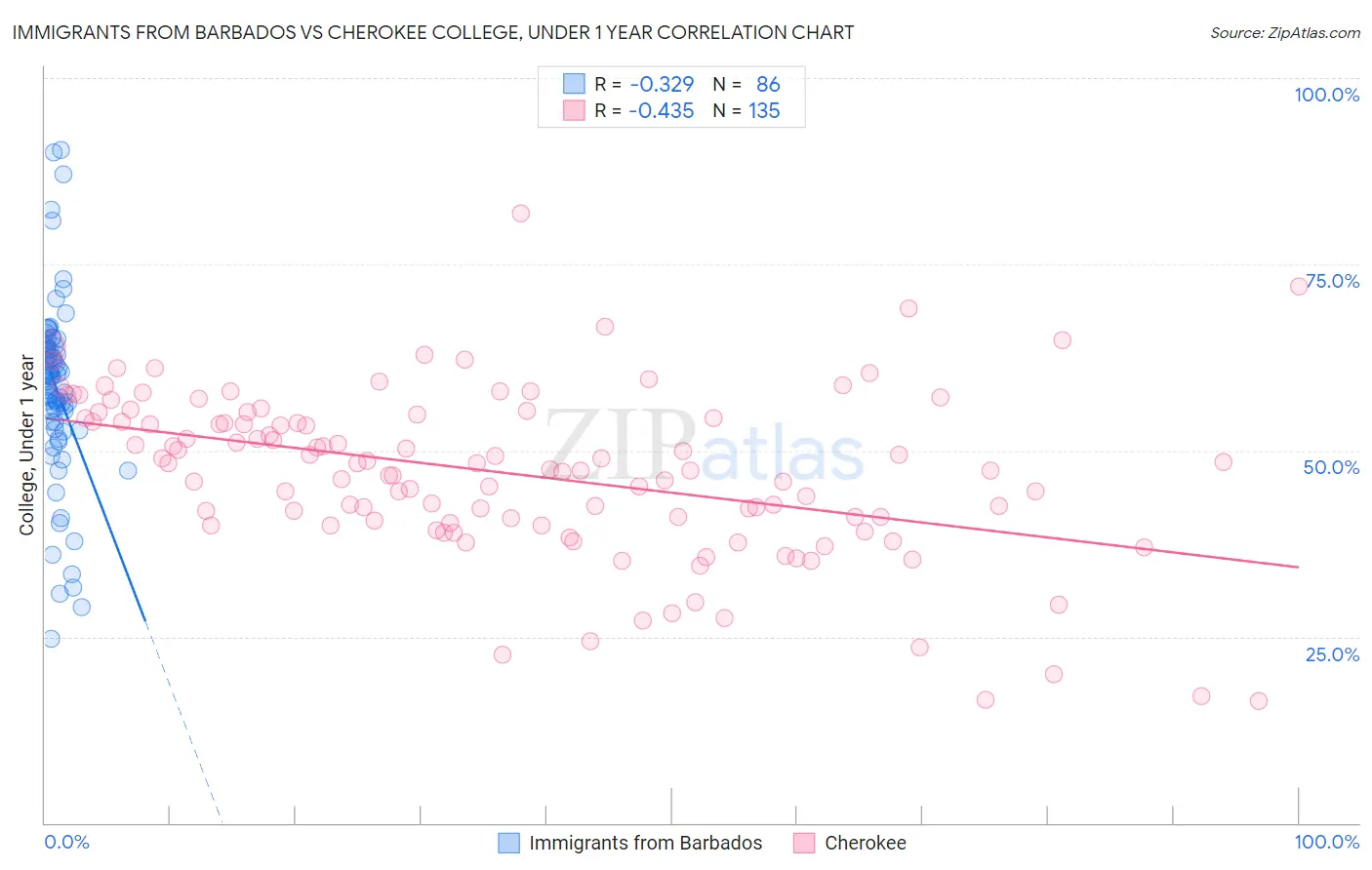 Immigrants from Barbados vs Cherokee College, Under 1 year