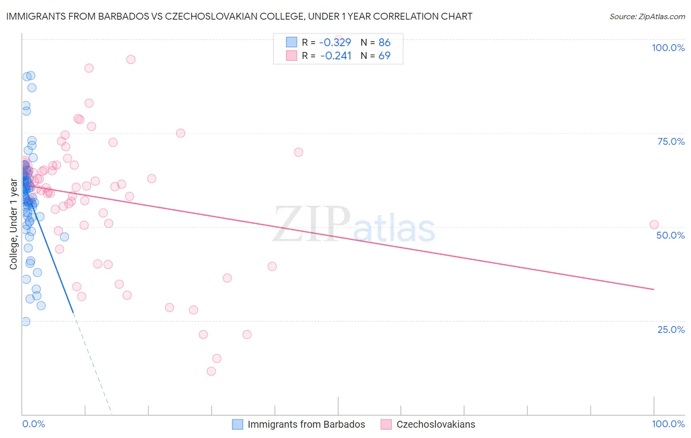 Immigrants from Barbados vs Czechoslovakian College, Under 1 year