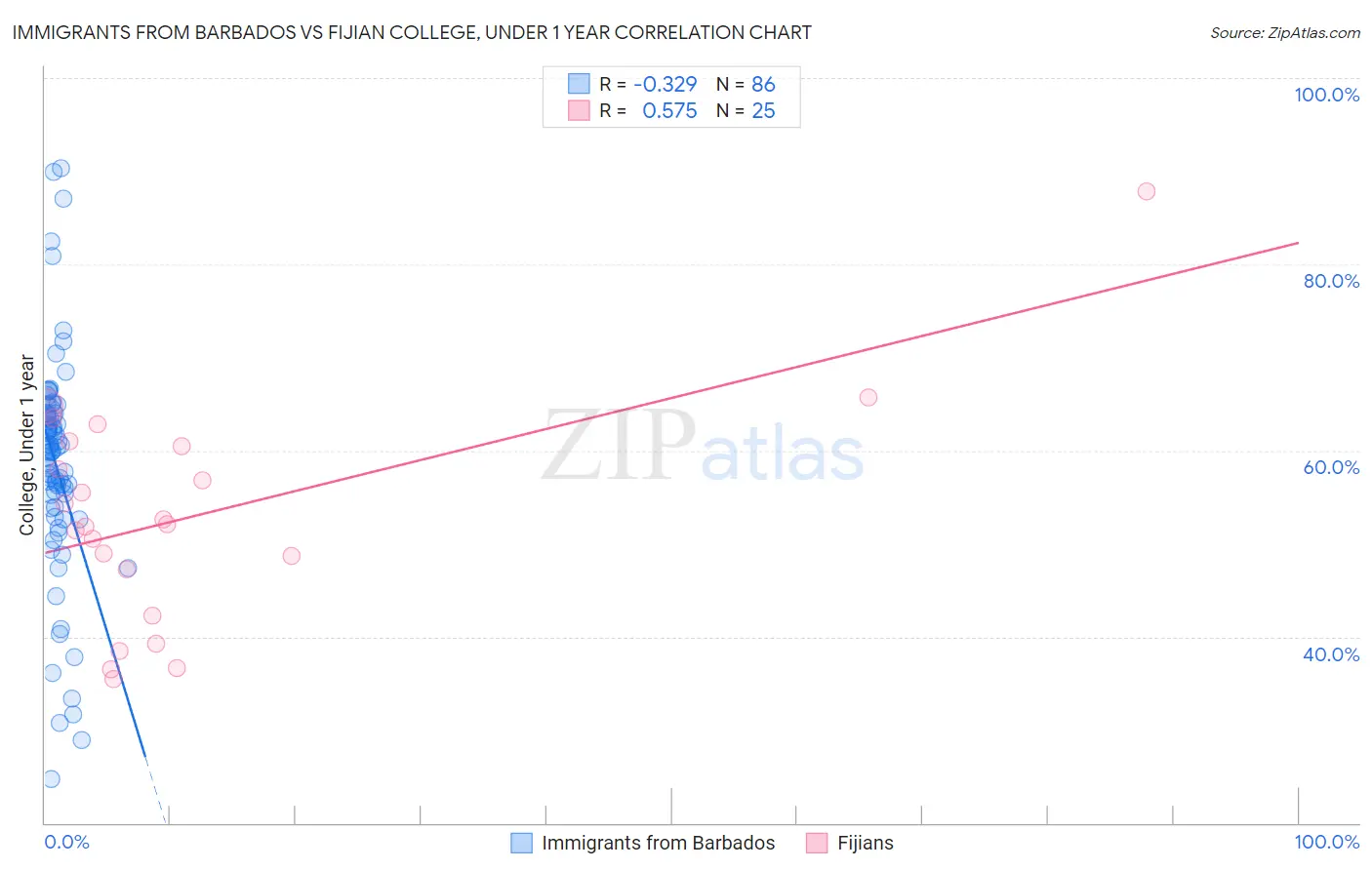 Immigrants from Barbados vs Fijian College, Under 1 year