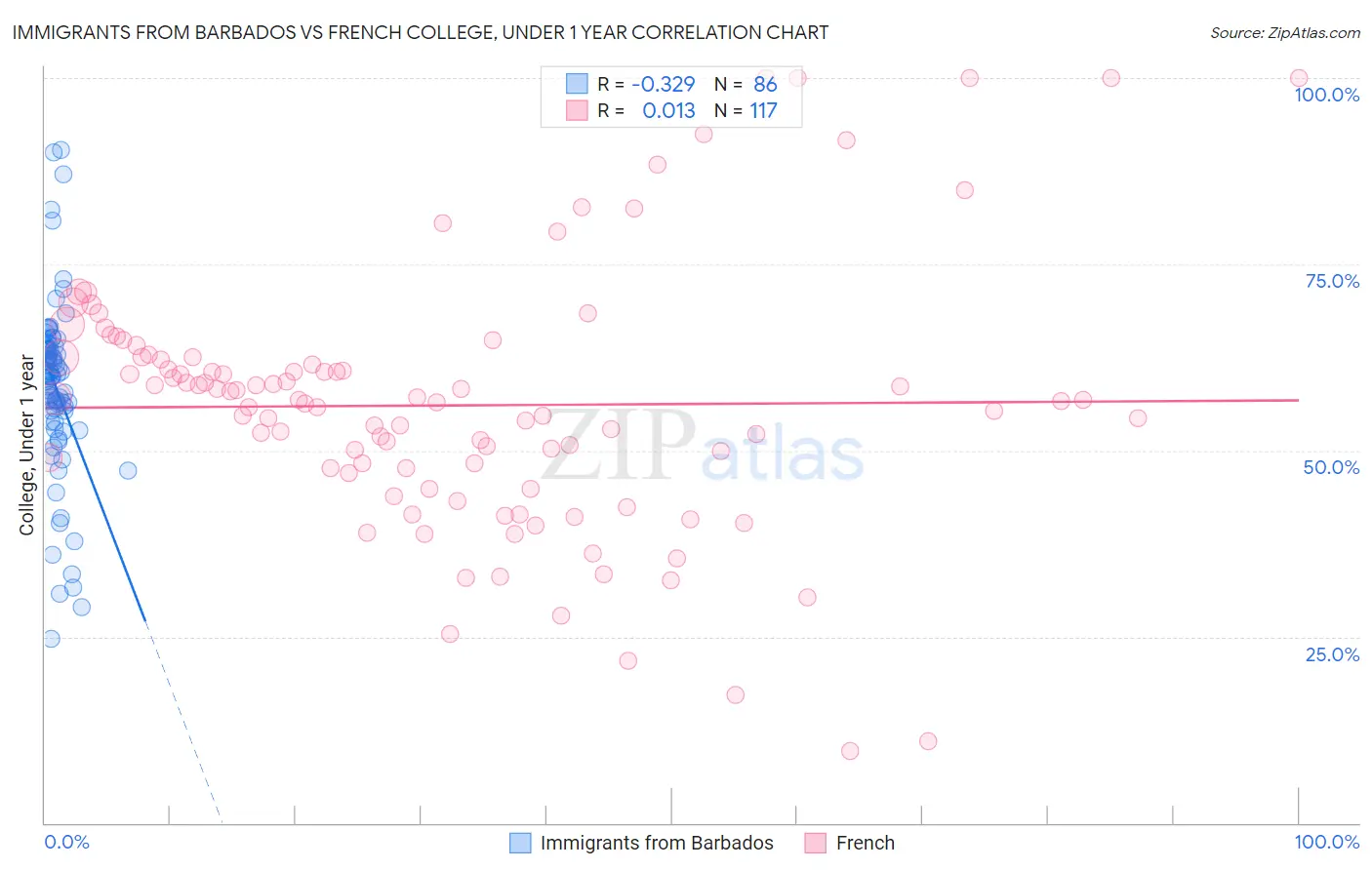 Immigrants from Barbados vs French College, Under 1 year