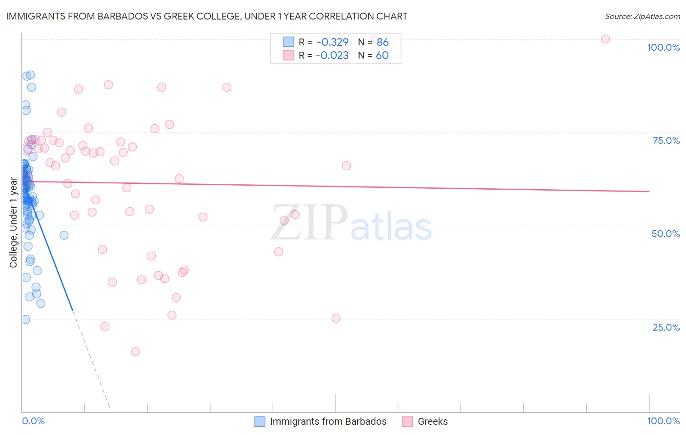 Immigrants from Barbados vs Greek College, Under 1 year