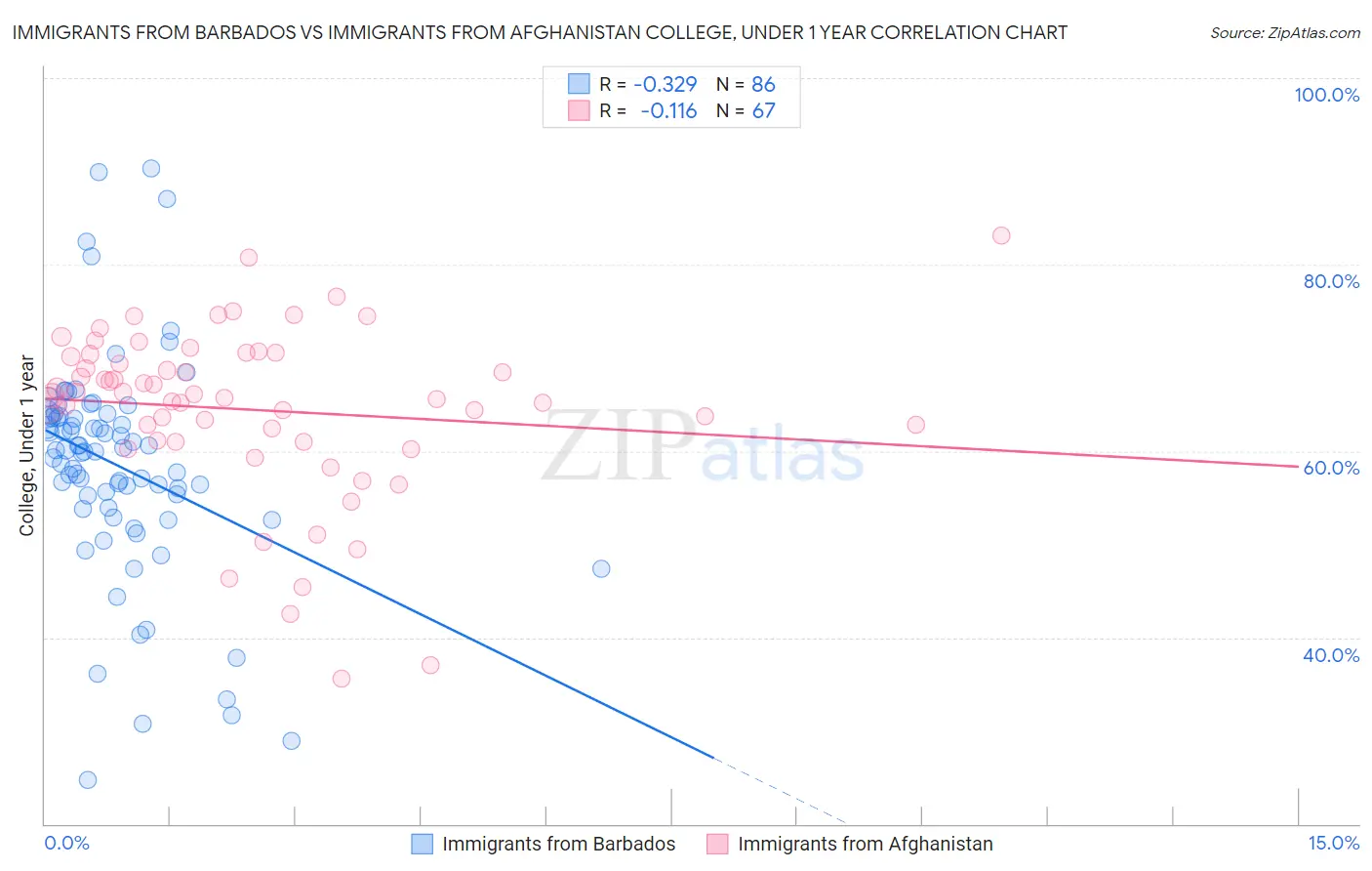 Immigrants from Barbados vs Immigrants from Afghanistan College, Under 1 year