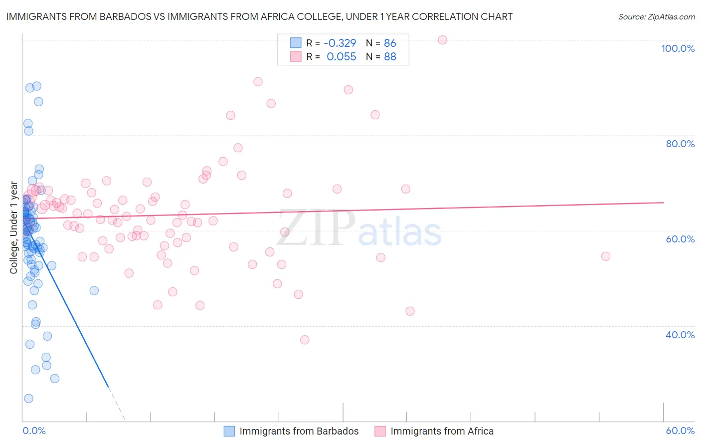 Immigrants from Barbados vs Immigrants from Africa College, Under 1 year